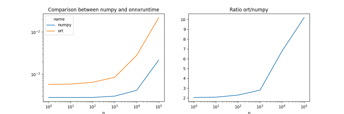 Comparison between numpy and onnxruntime, Ratio ort/numpy