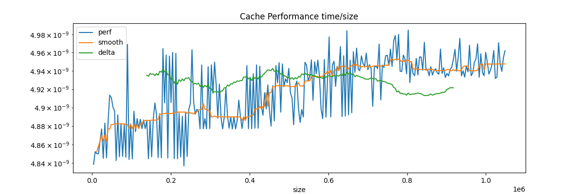 Cache Performance time/size