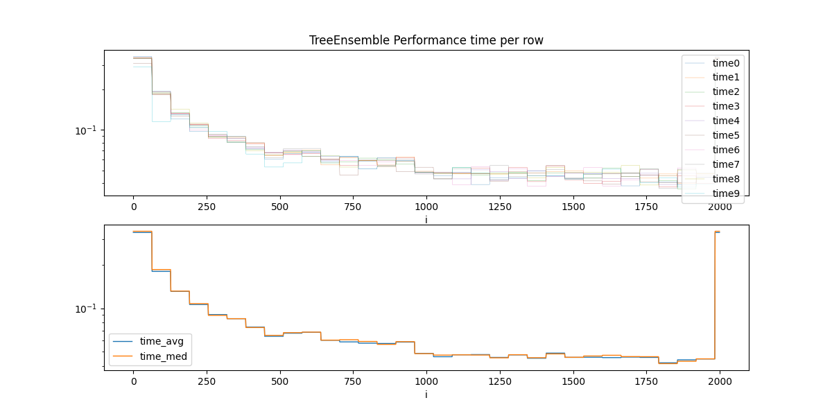 TreeEnsemble Performance time per row