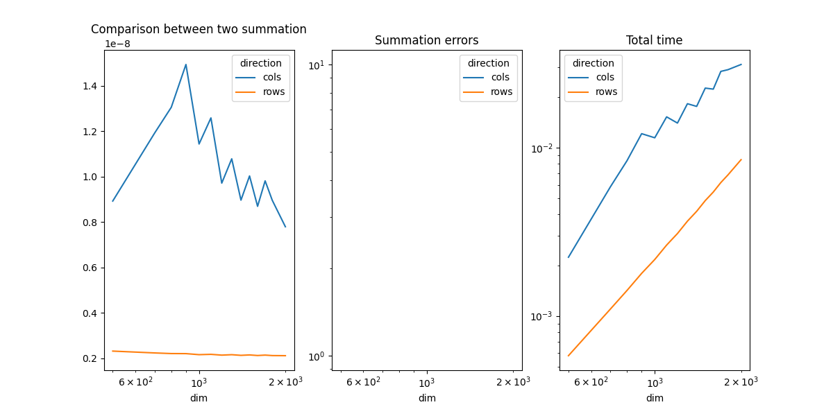 Comparison between two summation, Summation errors, Total time