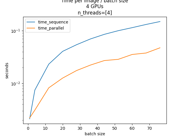 Time per image / batch size 4 GPUs n_threads=[4]