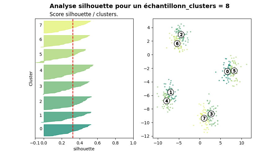 Analyse silhouette pour un échantillonn_clusters = 8, Score silhouette / clusters.