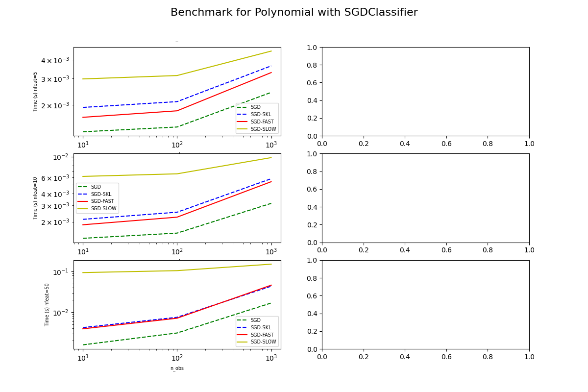 Benchmark for Polynomial with SGDClassifier, --