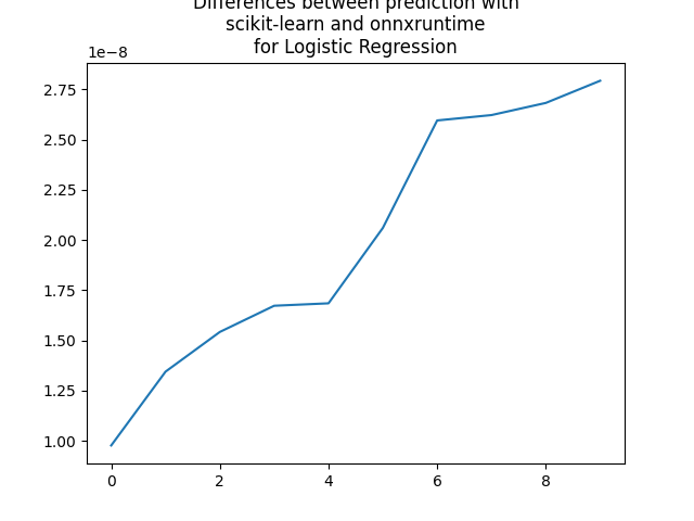 Differences between prediction with scikit-learn and onnxruntime for Logistic Regression