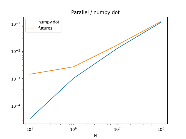 Parallel / numpy dot
